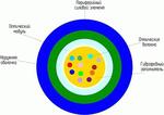 Оптические кабели ОТЦ (ОТЦН)